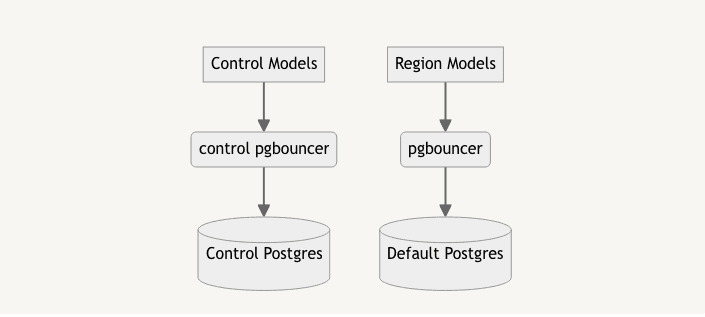 physical separation and cutover part three
