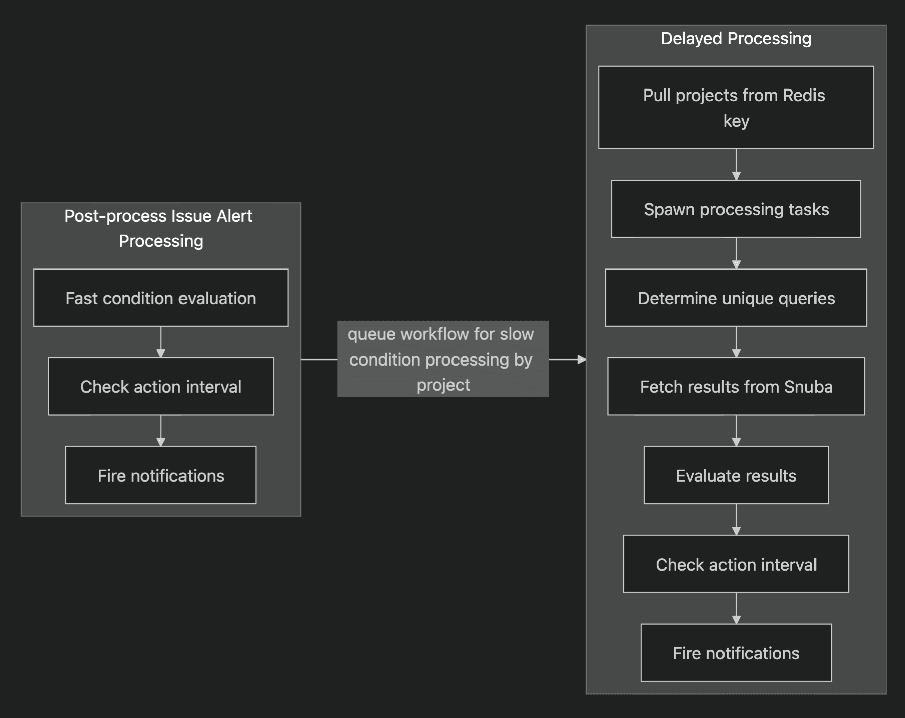 issue alert processing
